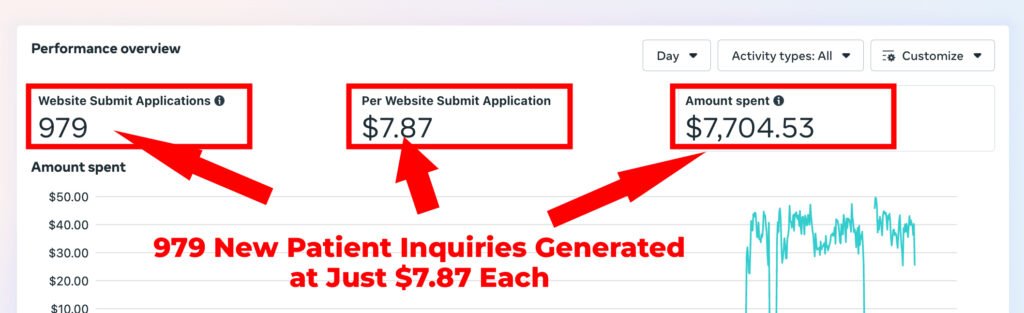 Ad results - 979 new patient inquiries generated